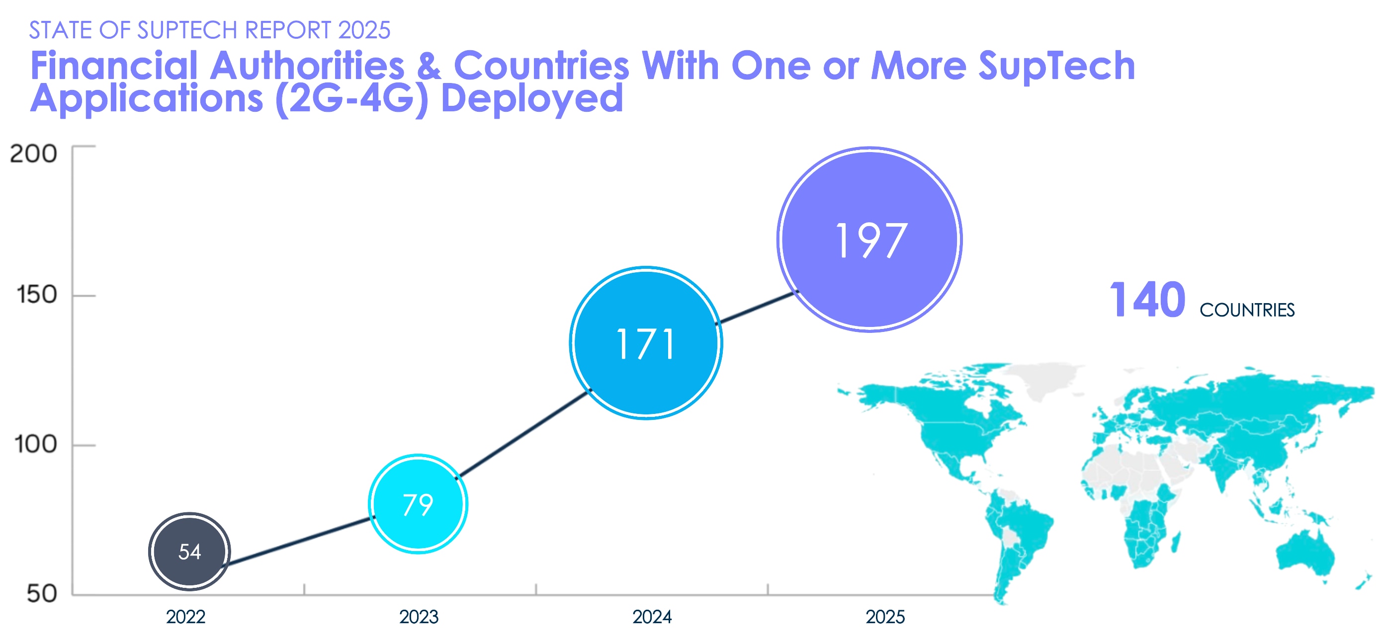 Financial agencies with live suptech applications