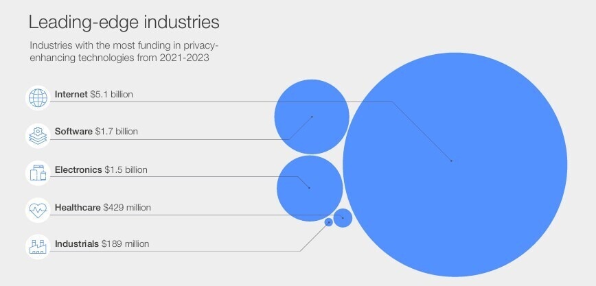 Industries with the most funding in privacy-enhancing tech 2021-23